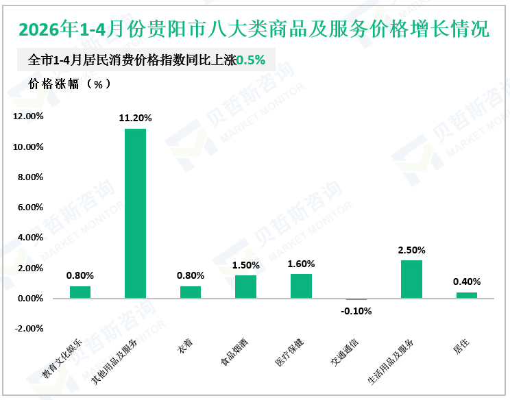 2026年1-4月份贵阳市八大类商品及服务价格增长情况