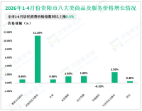 2026年1-4月贵阳市一般公共预算收入200.06亿元，同比增长4.2%