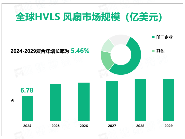 全球HVLS 风扇市场规模（亿美元）