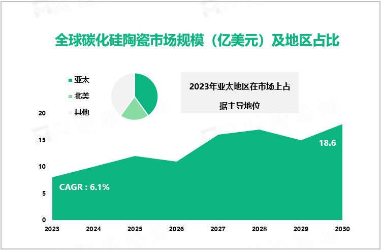 全球碳化硅陶瓷市场规模（亿美元）及地区占比