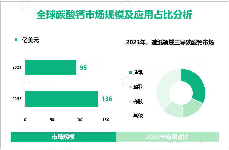 全球碳酸钙市场规模及应用占比分析