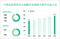 食品和饮料金属罐行业前景：预计到2029年全球市场规模将达到479亿美元