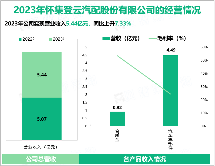 2023年怀集登云汽配股份有限公司的经营情况