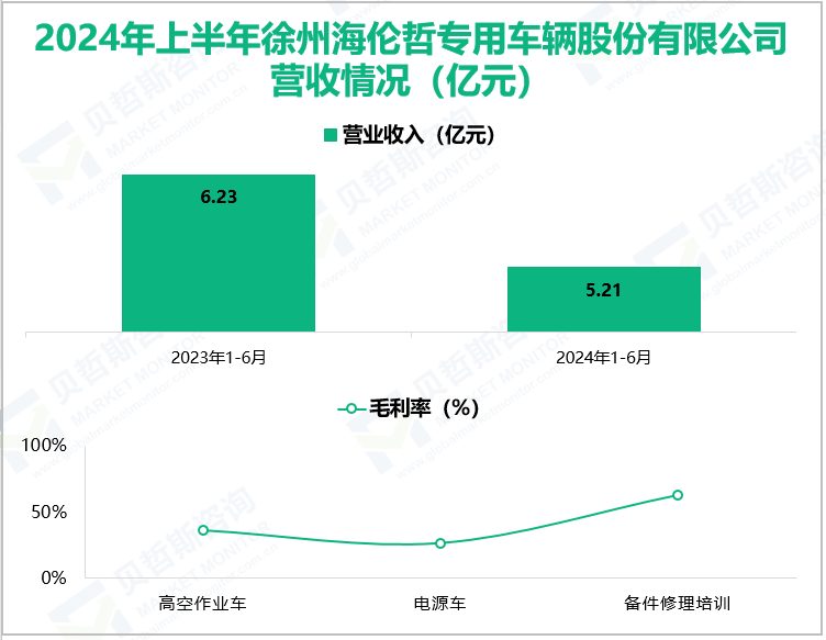 2024年上半年徐州海伦哲专用车辆股份有限公司营收情况(亿元)