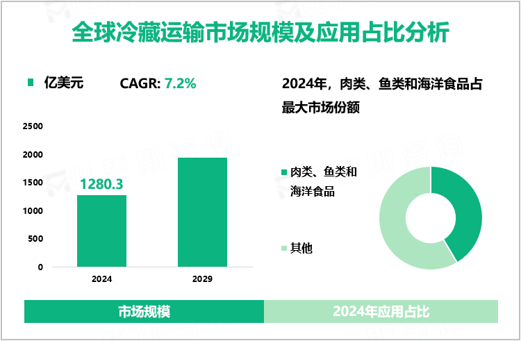 全球冷藏运输市场规模及应用占比分析