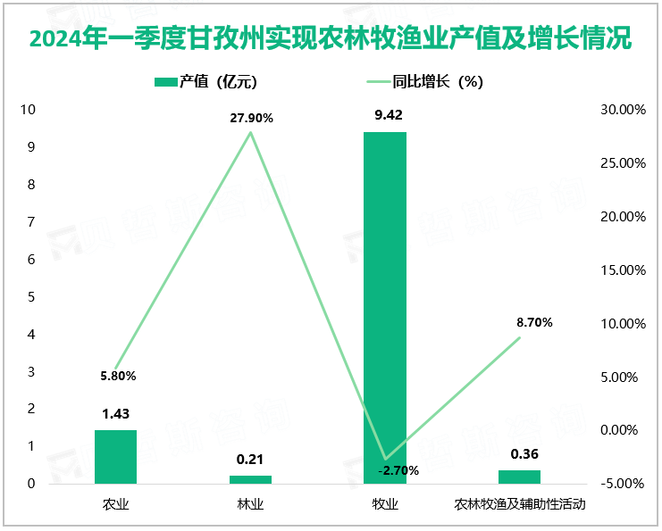 2024年一季度甘孜州实现农林牧渔业产值及增长情况