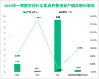 2024年一季度甘孜州实现农林牧渔业总产值11.43亿元，下降1.2%