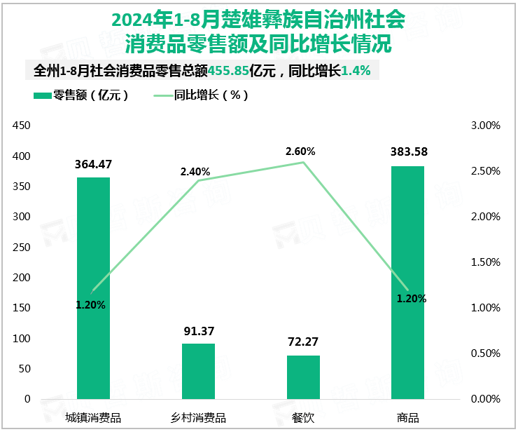 2024年1-8月楚雄彝族自治州社会消费品零售额及同比增长情况