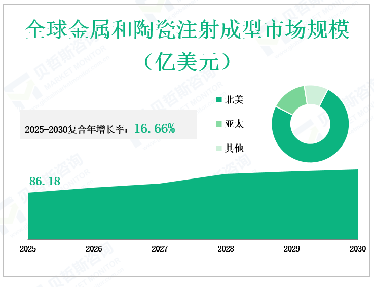 全球金属和陶瓷注射成型市场规模（亿美元）