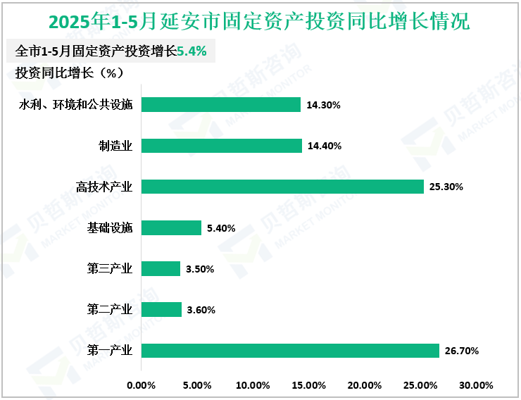 2025年1-5月延安市固定资产投资同比增长情况