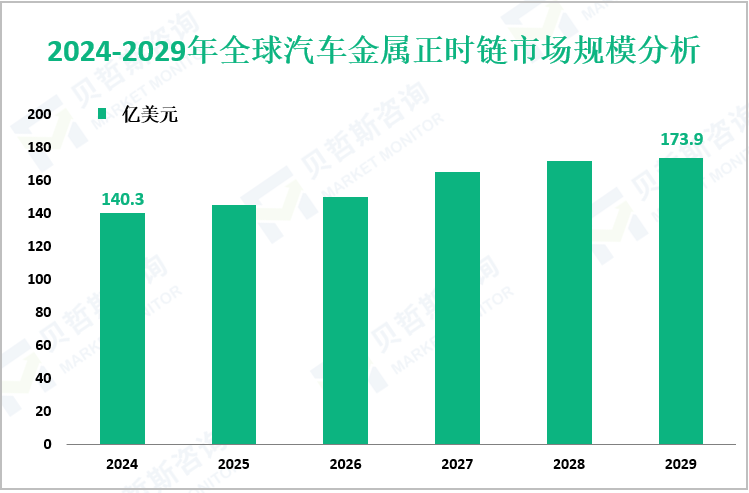 2024-2029年全球汽车金属正时链市场规模分析