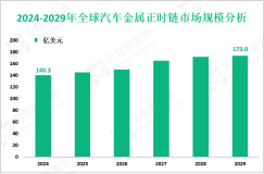 汽车金属正时链前景分析：预计到2029年全球市场规模将增至173.9亿美元