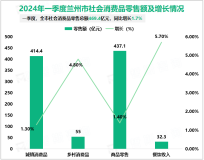 2024年一季度兰州市固定资产投资同比下降3.7%