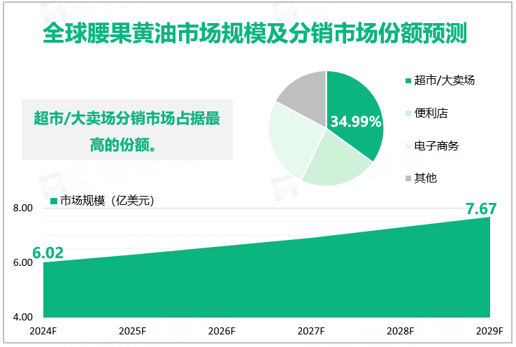 全球腰果黄油市场规模及分销市场份额预测