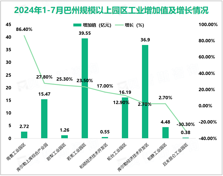 2024年1-7月巴州规模以上园区工业增加值及增长情况