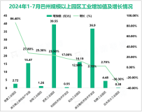 2024年1-7月巴音郭楞蒙古自治州规模以上工业企业实现增加值437.56亿元，同比增长3.8%