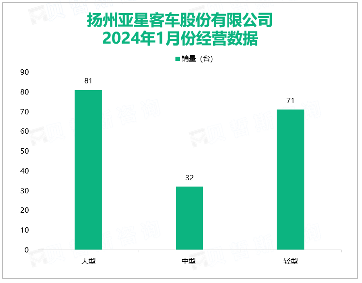 扬州亚星客车股份有限公司2024年1月份经营数据