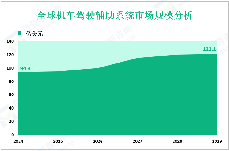 全球机车驾驶辅助系统市场规模分析