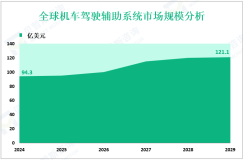 机车驾驶辅助系统现状分析：2024年全球市场规模为94.3亿美元