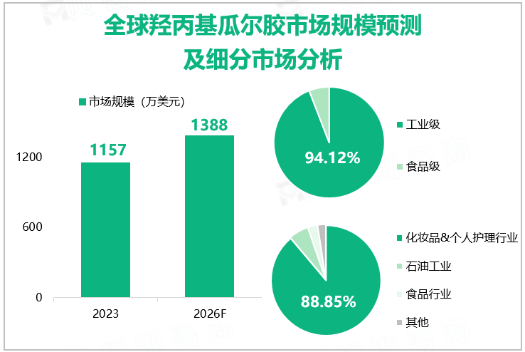 全球羟丙基瓜尔胶市场规模预测及细分市场分析