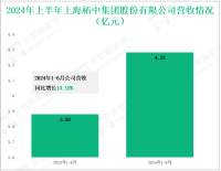 柘中股份深耕电气设备与投资领域，其营收在2024年上半年为4.28亿元