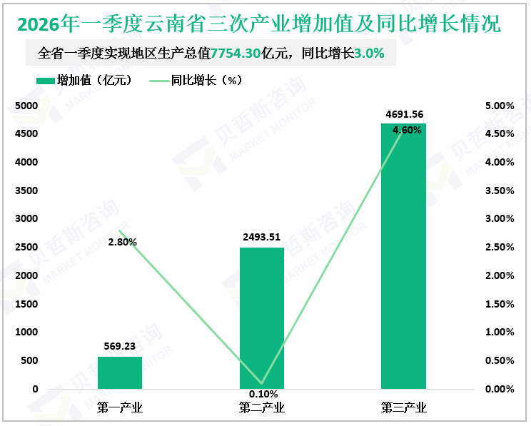 2026年一季度云南省三次产业增加值及同比增长情况