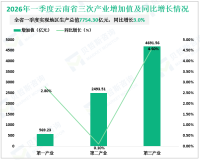 2026年一季度云南省实现地区生产总值7754.30亿元，同比增长3.0%