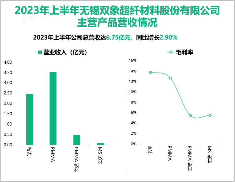 2023年上半年无锡双象超纤材料股份有限公司主营产品营收情况