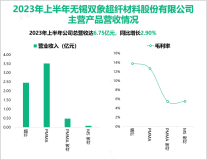 双象股份是我国首家实现规模化量产高端光学级PMMA材料的内资企业，2023年上半年总营收达6.75亿元