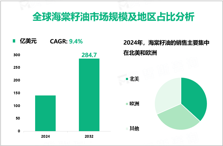 全球海棠籽油市场规模及地区占比分析