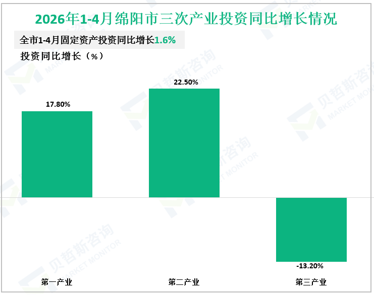 2026年1-4月绵阳市三次产业投资同比增长情况