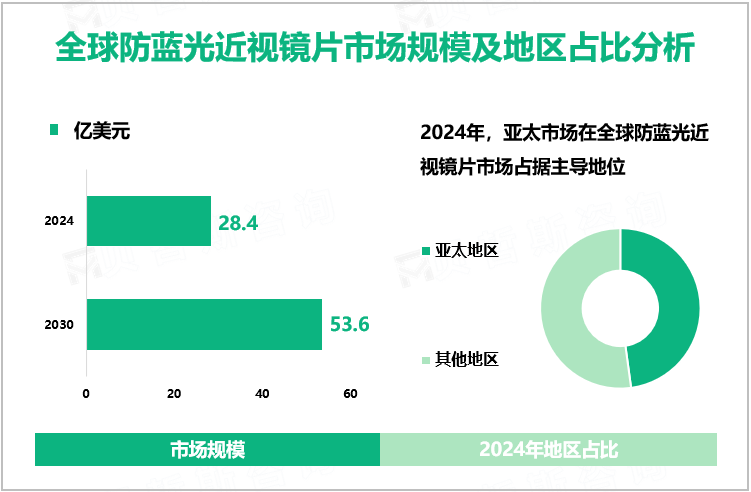 全球防蓝光近视镜片市场规模及地区占比分析