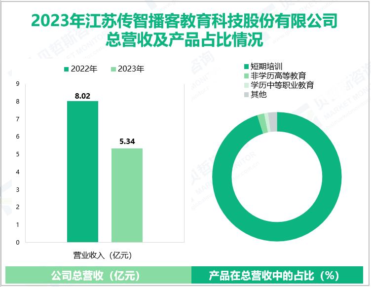 2023年江苏传智播客教育科技股份有限公司总营收及产品占比情况