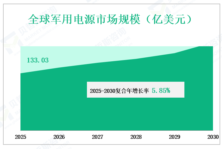 全球军用电源市场规模（亿美元）