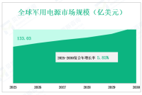 各国在国防现代化进程中对高性能电源系统的持续需求，2025 年全球下一代军用电源市场规模133.03 亿美元