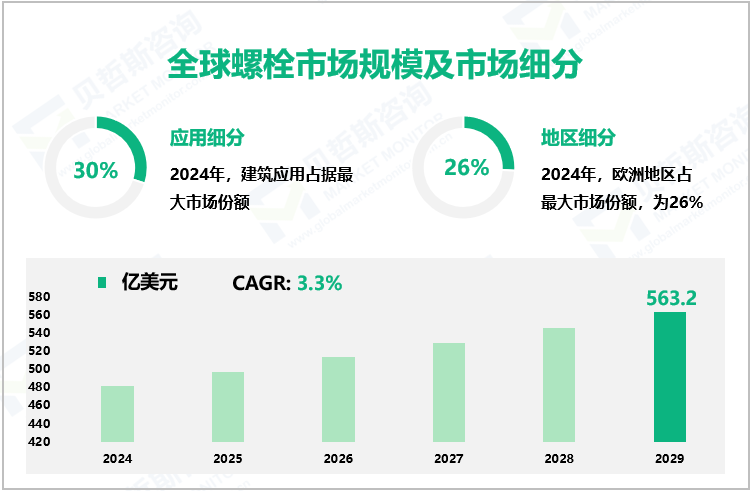 全球螺栓市场规模及市场细分