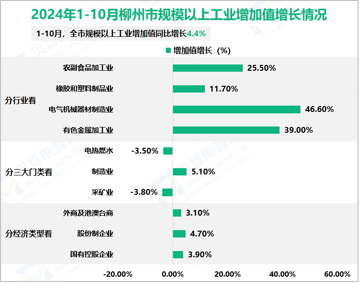 2024年1-10月柳州市规模以上工业增加值增长情况