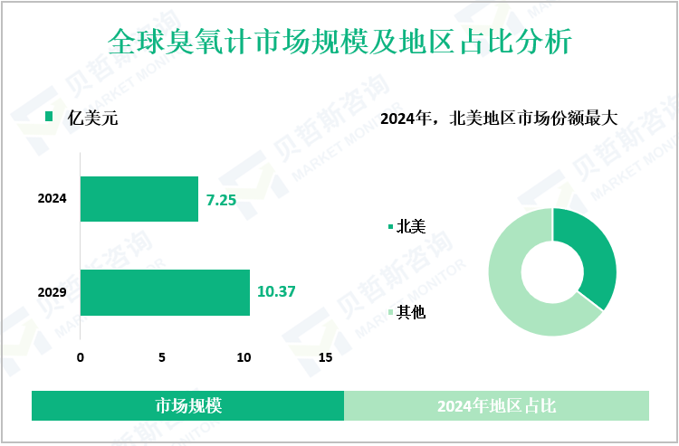 全球臭氧计市场规模及地区占比分析