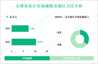 臭氧计行业发展趋势：预计到2029年全球市场规模将达到10.37亿美元