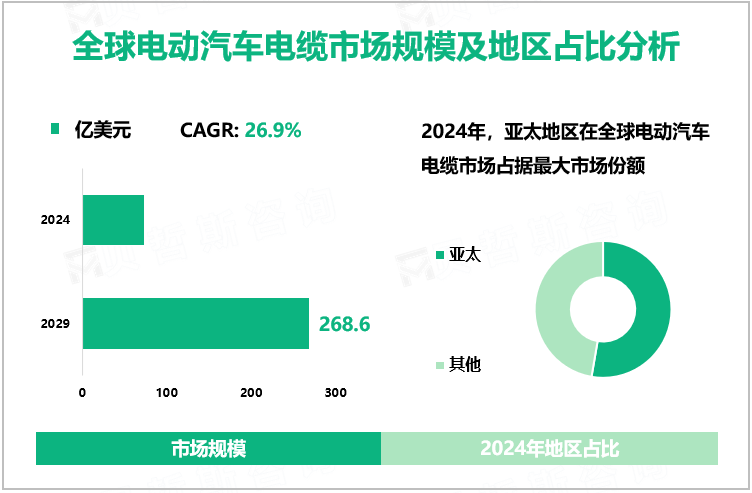 全球电动汽车电缆市场规模及地区占比分析