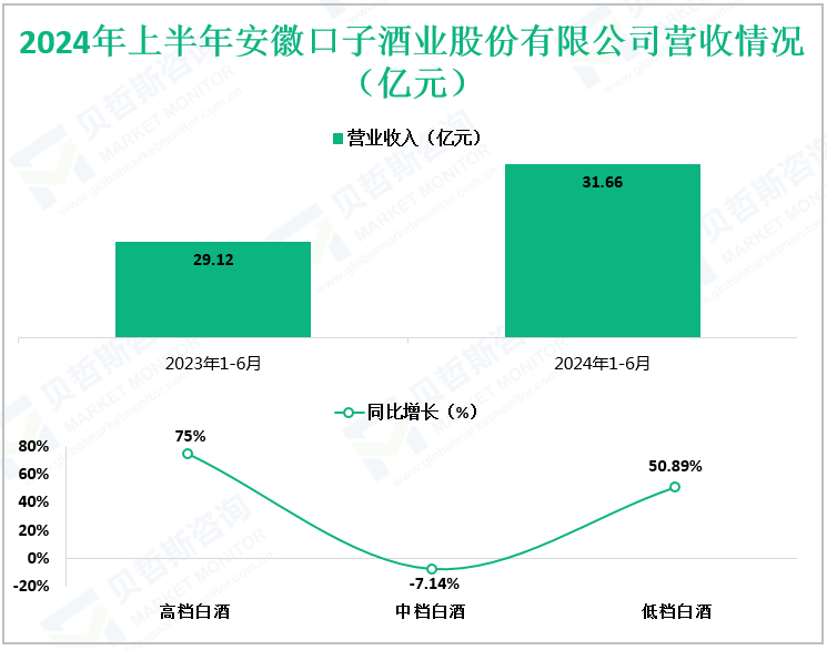 2024年上半年安徽口子酒业股份有限公司营收情况（亿元）