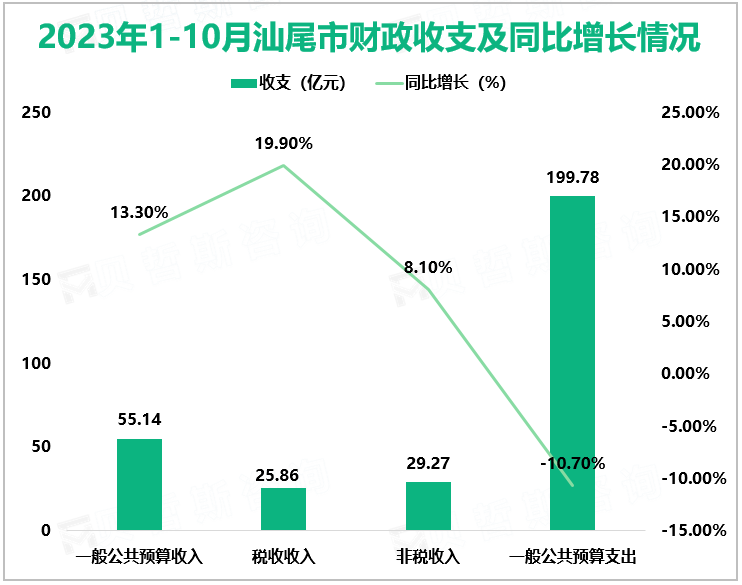 2023年1-10月汕尾市财政收支及同比增长情况