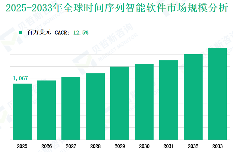2025-2033年全球时间序列智能软件市场规模分析