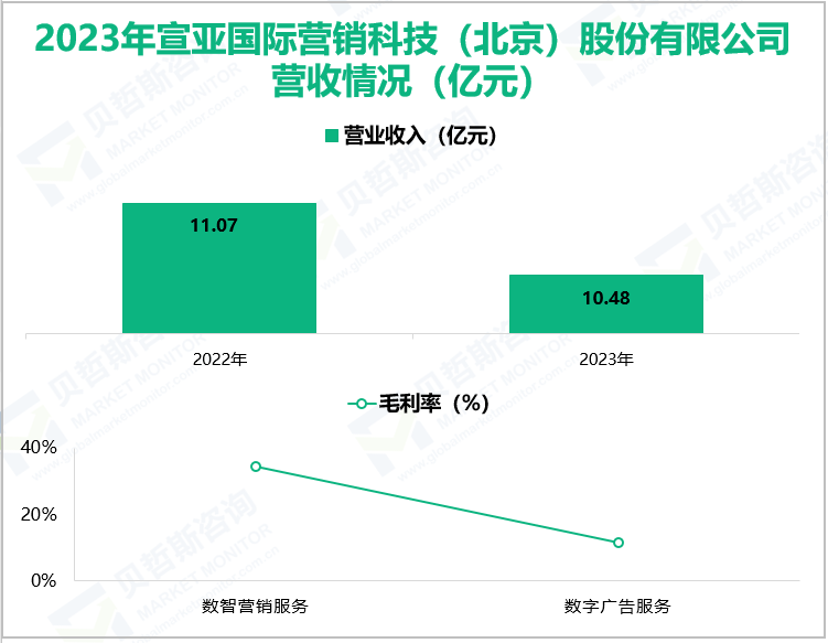2023年宣亚国际营销科技(北京)股份有限公司营收情况(亿元)