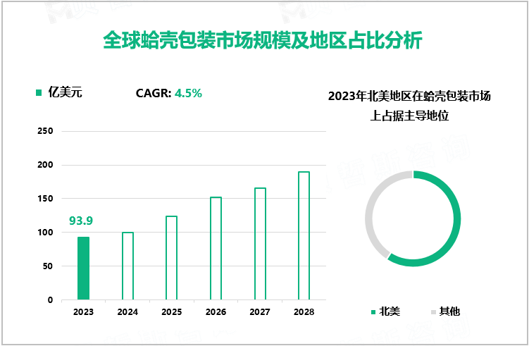 全球蛤壳包装市场规模及地区占比分析