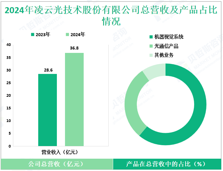 2024年凌云光技术股份有限公司总营收及产品占比情况