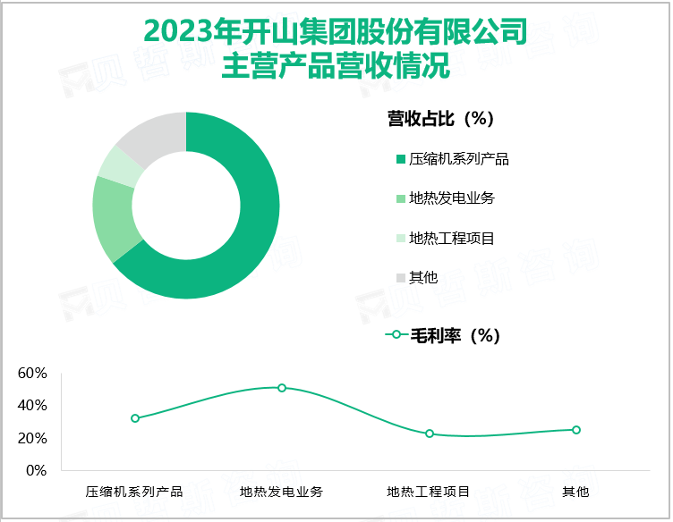 2023年开山集团股份有限公司主营产品营收情况