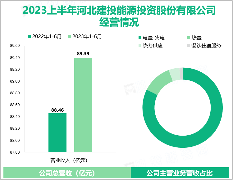 2023上半年河北建投能源投资股份有限公司经营情况