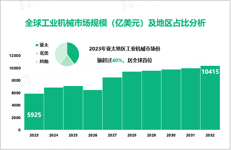 全球工业机械市场规模（亿美元）及地区占比分析