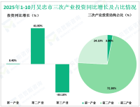 2025年1-10月份吴忠市规模以上工业增加值同比增长6.4%